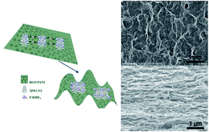 Graphical abstract: Ionic liquid directed assembly of wrinkled and porous composite electrode for high-power flexible supercapacitors