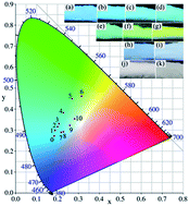 Graphical abstract: Investigations on the luminescence of emission-tunable Ca10K(PO4)7:Eu2+, Sr2+, Mg2+ phosphors for white LEDs