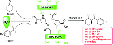 Graphical abstract: Efficient synthesis of zirconium poly(styrene-phenylvinylphosphonate)phosphate-supported proline as a recyclable catalyst for direct asymmetric aldol reactions in water