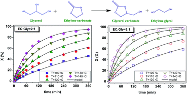 Graphical abstract: Sustainable joint solventless coproduction of glycerol carbonate and ethylene glycol via thermal transesterification of glycerol