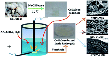 Graphical abstract: Glow discharge electrolysis plasma induced synthesis of cellulose-based ionic hydrogels and their multiple response behaviors