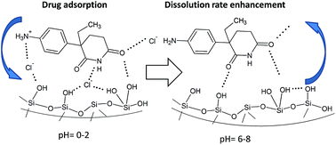 Graphical abstract: Tailoring the dissolution rate enhancement of aminoglutethimide by functionalization of MCM-41 silica: a hydrogen bonding propensity approach