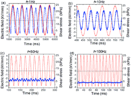 Graphical abstract: Frequency response of giant electrorheological fluids in AC electric field