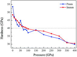 Graphical abstract: Correlation between hardness and pressure of CrB4