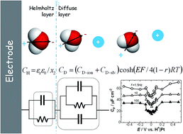 Graphical abstract: Examination of the Gouy–Chapman theory for double layer capacitance in deionized latex suspensions