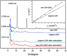 Graphical abstract: Removal of disperse violet 28 from water using self-assembled organo-layered double hydroxides through a one-step process