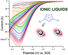 Graphical abstract: Electrochemical studies of CO2 in imidazolium ionic liquids using silver as a working electrode: a suitable approach for determining diffusion coefficients, solubility values, and electrocatalytic effects