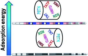 Graphical abstract: DFT and TD-DFT studies on the electronic and optical properties of explosive molecules adsorbed on boron nitride and graphene nano flakes