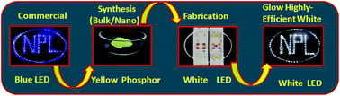 Graphical abstract: A commercial approach for the fabrication of bulk and nano phosphors converted into highly efficient white LEDs