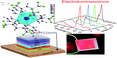 Graphical abstract: Efficient photoluminescent complexes of 400–1800 nm wavelength emitting lanthanides containing organic sensitizers for optoelectronic devices