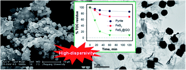 Graphical abstract: High-dispersive FeS2 on graphene oxide for effective degradation of 4-chlorophenol