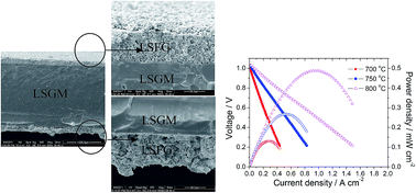 Graphical abstract: La0.7Sr0.3Fe0.7Ga0.3O3−δ as electrode material for a symmetrical solid oxide fuel cell