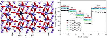 Graphical abstract: A joint experimental and theoretical study on the effect of manganese doping on the structural, electrochemical and physical properties of lithium iron phosphate