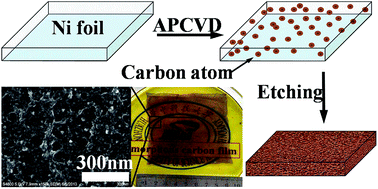 Graphical abstract: Controllable synthesis of large-area free-standing amorphous carbon films and their potential application in supercapacitors