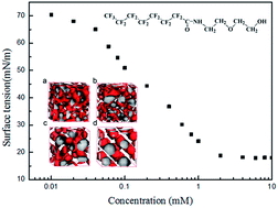 Graphical abstract: Investigation of micelle formation by N-(diethyleneglycol) perfluorooctane amide fluorocarbon surfactant as a foaming agent in aqueous solution