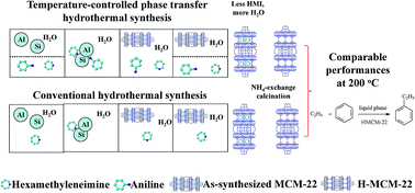 Graphical abstract: Synthesis, characterization and application of MCM-22 zeolites via a conventional HMI route and temperature-controlled phase transfer hydrothermal synthesis
