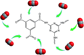 Graphical abstract: Melamine based porous organic amide polymers for CO2 capture