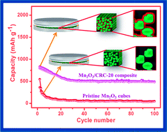 Graphical abstract: Nanoflake driven Mn2O3 microcubes modified with cooked rice derived carbon for improved electrochemical behavior