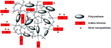 Graphical abstract: Aniline tetramer embedded polyurethane/siloxane membranes and their corresponding nanosilver composites as intelligent wound dressing materials