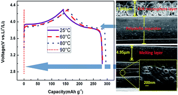 Graphical abstract: Temperature-responsive microspheres-coated separator for thermal shutdown protection of lithium ion batteries