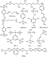 Graphical abstract: Hydrogen-bond acidic polymers coated SAW sensors for 2,4-dinitrotoluene detection