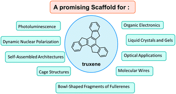 Graphical abstract: Truxene: a promising scaffold for future materials