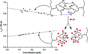 Graphical abstract: Poly(styrene-graft-hyperbranched polyglycidol): synthesis and solution behavior of a hyperbranched polyelectrolyte