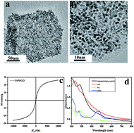 Graphical abstract: Design of multifunctional FePt/GO nanocomposites for targeting, dual-modal imaging diagnostic and in situ therapeutic potential theranostic platform