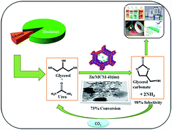 Graphical abstract: Solvent-free carbonylation of glycerol with urea using metal loaded MCM-41 catalysts