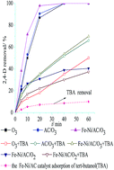 Graphical abstract: Catalytic ozonation of 2,4-dichlorophenoxyacetic acid over novel Fe–Ni/AC
