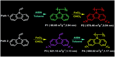 Graphical abstract: Effect of two facile synthetic strategies with alterable polymerization sequence on the performance of N-vinyl carbazole-based conjugated porous materials