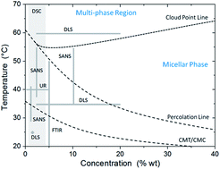 Graphical abstract: Passive optical mapping of structural evolution in complex fluids