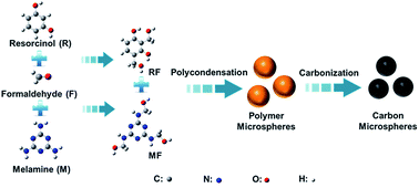 Graphical abstract: Scalable preparation of nitrogen-enriched carbon microspheres for efficient CO2 capture