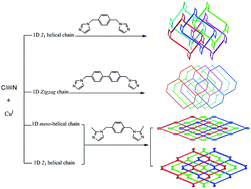 Graphical abstract: Charge-transfer metal–organic frameworks based on CuCN architecture units: crystal structures, luminescence properties and theoretical investigations