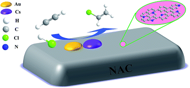 Graphical abstract: Nitrogen-modified activated carbon supported bimetallic gold–cesium(i) as highly active and stable catalyst for the hydrochlorination of acetylene