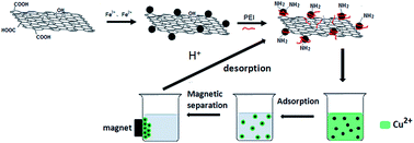 Graphical abstract: Polyethylenimine modified magnetic graphene oxide nanocomposites for Cu2+ removal