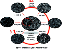 Graphical abstract: Effect of alkaline electrolytes on the charge storage capacity and morphology of porous layered double cobalt hydroxide-coated graphene supercapacitor electrodes