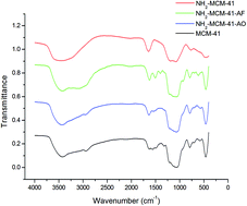 Graphical abstract: Functionalized mesoporous silica material and anionic dye adsorption: MCM-41 incorporated with amine groups for competitive adsorption of Acid Fuchsine and Acid Orange II