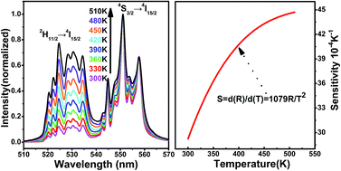 Graphical abstract: Optical temperature sensing properties of Yb3+–Er3+ co-doped NaLnTiO4 (Ln = Gd, Y) up-conversion phosphors