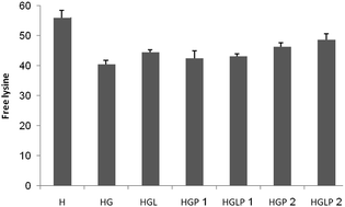 Graphical abstract: Natural peptide anti-glycation effect in the presence of Aloe vera phenolic components on human serum albumin