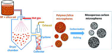 Graphical abstract: Large-scale synthesis of mesoporous carbon microspheres with controllable structure and nitrogen doping using a spray drying method