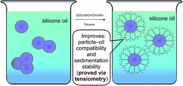 Graphical abstract: A tensiometric study of magnetorheological suspensions' stability