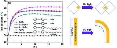 Graphical abstract: Photothermal effect of azopyridine compounds and their applications