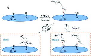 Graphical abstract: Amine-modified hierarchically structured zeolites as acid–base bi-functional catalysts for one-pot deacetalization-Knoevenagel cascade reaction