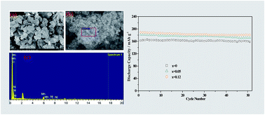 Graphical abstract: Cobalt-doped lithium-rich cathode with superior electrochemical performance for lithium-ion batteries