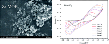 Graphical abstract: Facile synthesis and supercapacitive properties of Zr-metal organic frameworks (UiO-66)