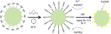 Graphical abstract: Removal of As(iii) from water using modified jute fibres as a hybrid adsorbent