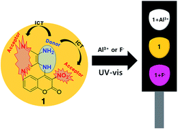 Graphical abstract: A new coumarin-based chromogenic chemosensor for the detection of dual analytes Al3+ and F−