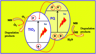 Graphical abstract: Solar light driven dye degradation using novel organo–inorganic (6,13-pentacenequinone/TiO2) nanocomposite