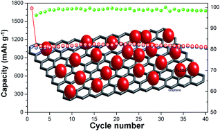 Graphical abstract: Preparation of rGO-wrapped magnetite nanocomposites and their energy storage properties